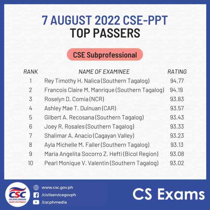 Pass rate of cnsc exam