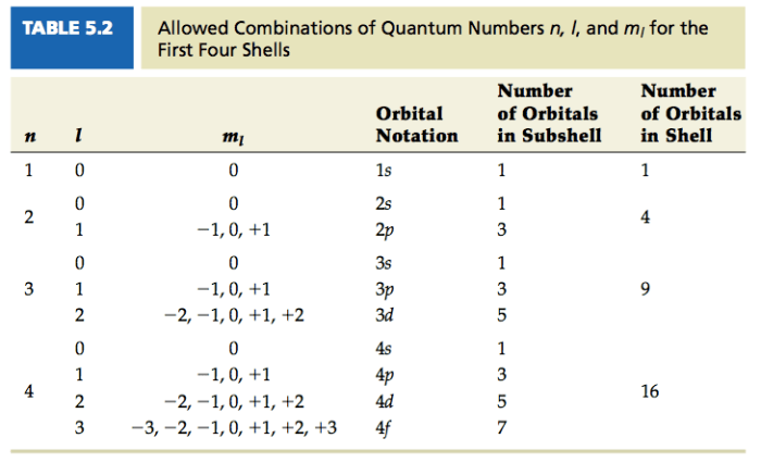 Select the acceptable sets of quantum numbers in an atom.